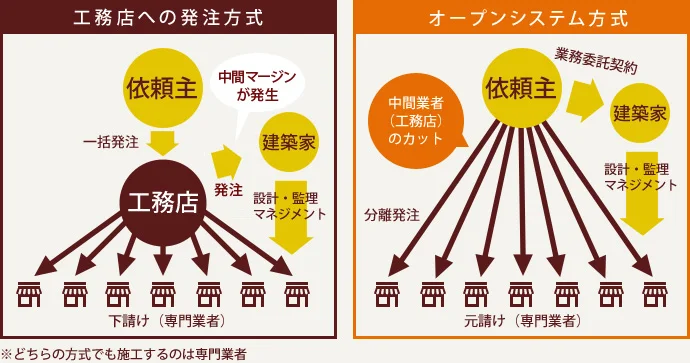 オープンシステムの仕組み
