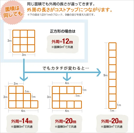 家の外周は正方形に！